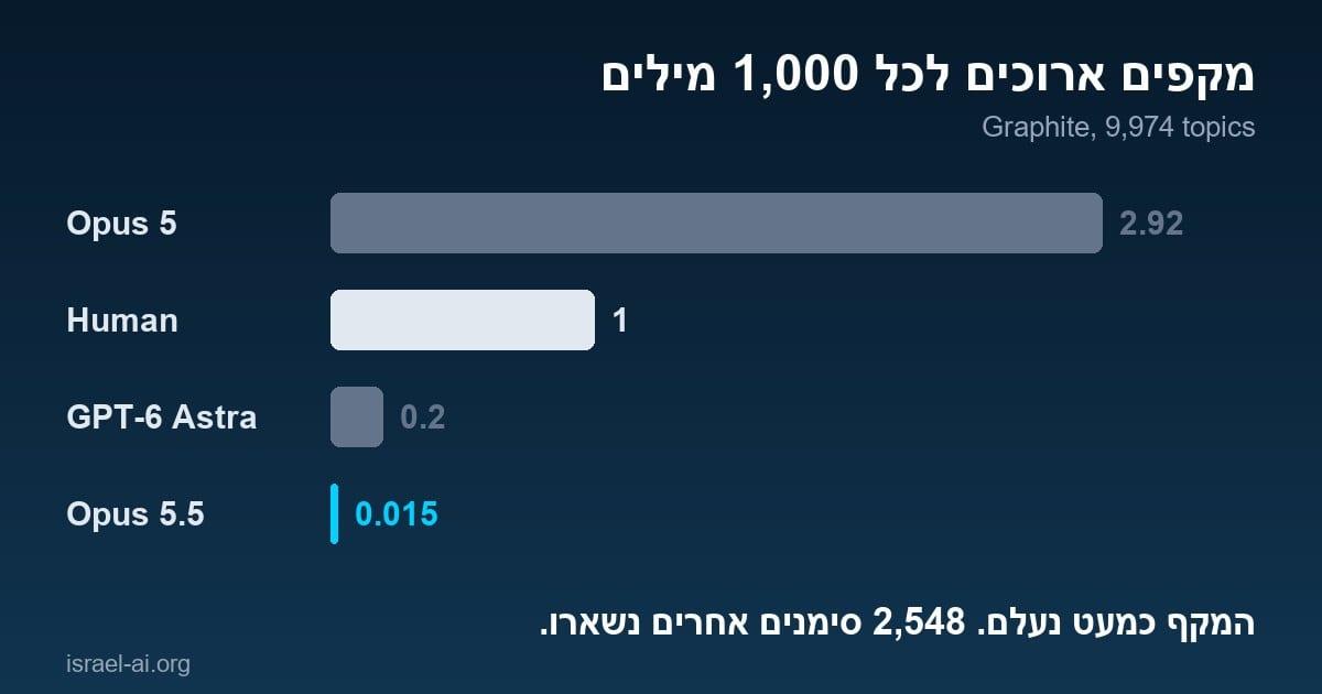 המקף הארוך נעלם: מחקר מצא 2,548 סימנים אחרים שמסגירים טקסט של AI