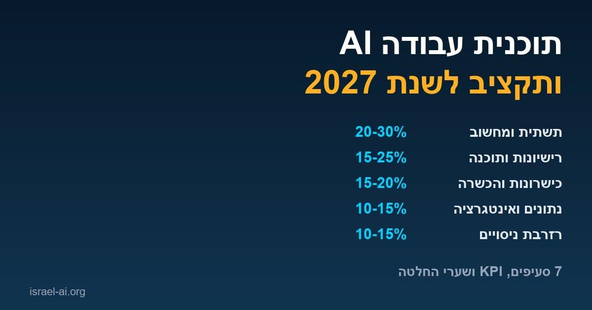 תוכנית עבודה AI לשנת 2027: איך ארגונים בונים תוכנית ותקציב AI שעומדים בביקורת