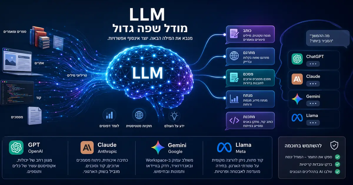 מודל שפה גדול (LLM) מעבד טקסט — הטכנולוגיה שמאחורי ChatGPT ו-Claude