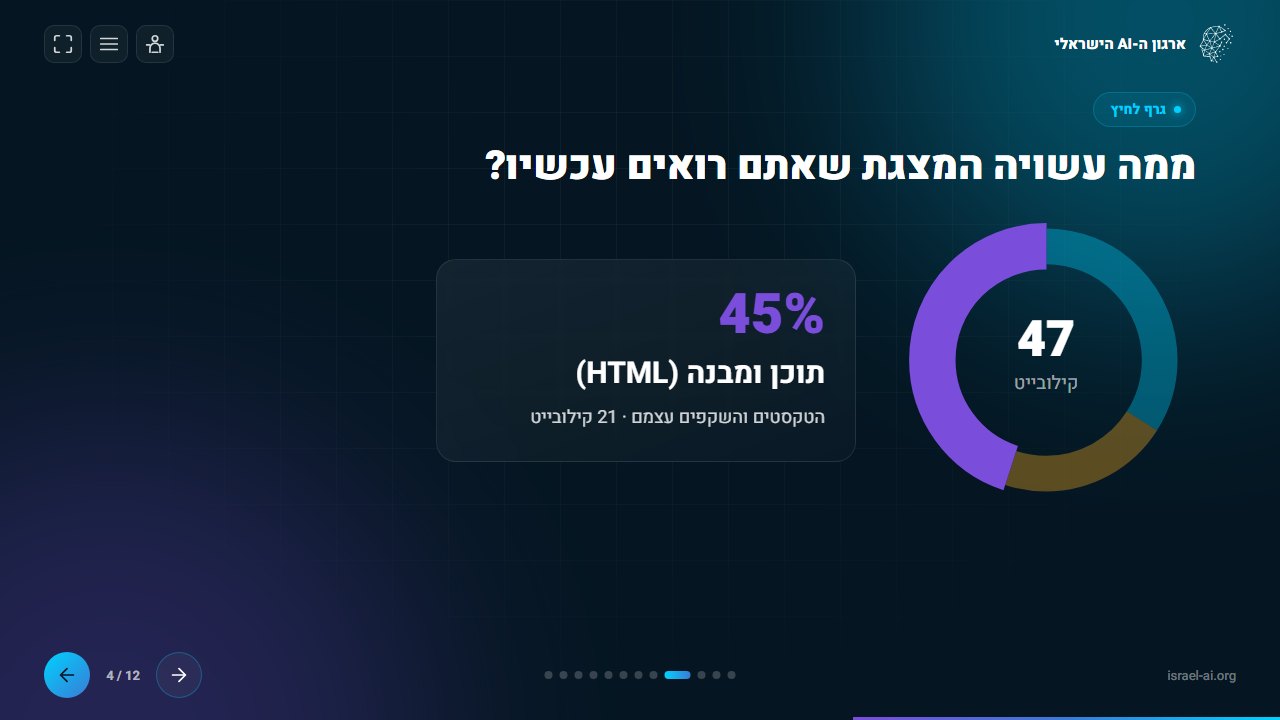 גרף לחיץ: לחיצה על פלח מציגה את הפירוט. כאן הגרף מראה ממה עשויה המצגת עצמה