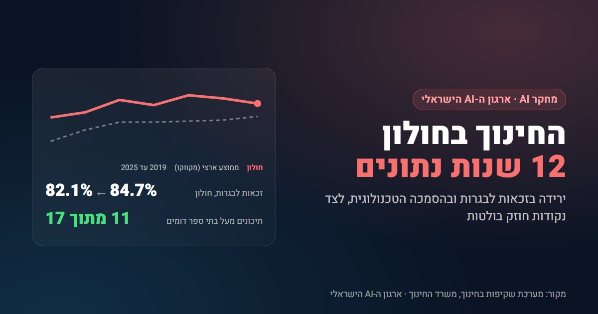 ניתוח AI של נתוני החינוך בחולון לאורך 12 שנים
